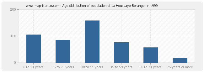 Age distribution of population of La Houssaye-Béranger in 1999